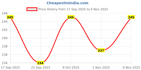 flipkart.com shipee Women Bellies Sandal shipee Price History Graph from 17 Sep 2025 to 3 Nov 2025