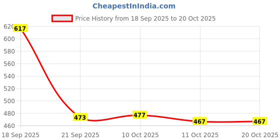 flipkart.com jm looks Women Bellies Sandal jm looks Price History Graph from 18 Sep 2025 to 20 Oct 2025