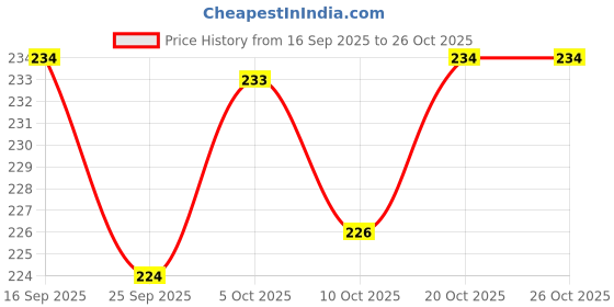 flipkart.com shipee Women Bellies Sandal shipee Price History Graph from 16 Sep 2025 to 25 Oct 2025