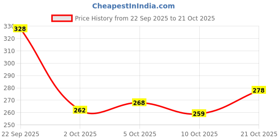 flipkart.com colo Women Bellies Sandal colo Price History Graph from 22 Sep 2025 to 21 Oct 2025