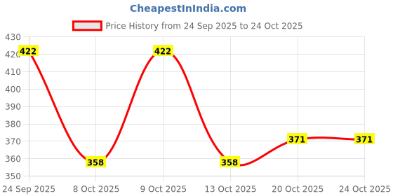 flipkart.com denill Women Bellies Sandal denill Price History Graph from 24 Sep 2025 to 20 Oct 2025