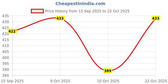 flipkart.com citaali Women Bellies Sandal citaali Price History Graph from 15 Sep 2025 to 22 Oct 2025