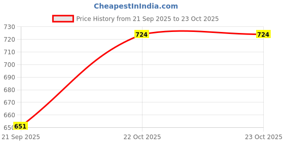 flipkart.com selfiee Women Bellies Sandal selfiee Price History Graph from 21 Sep 2025 to 22 Oct 2025