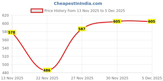 flipkart.com jm looks Women Bellies Sandal jm looks Price History Graph from 13 Nov 2025 to 5 Dec 2025