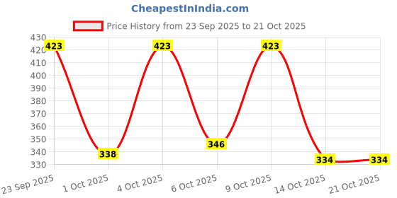 flipkart.com stylestry Women Bellies Sandal stylestry Price History Graph from 23 Sep 2025 to 20 Oct 2025