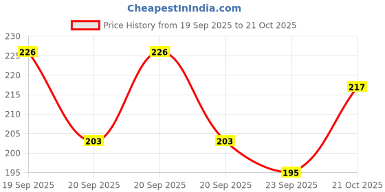 flipkart.com saba collection Women Bellies Sandal saba collection Price History Graph from 19 Sep 2025 to 21 Oct 2025
