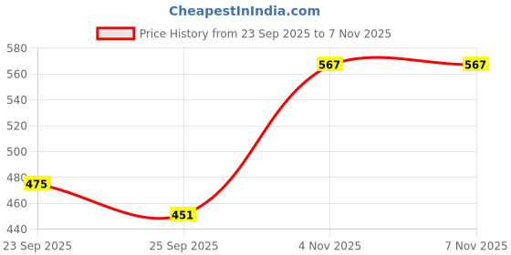 flipkart.com tryme Women Bellies Sandal tryme Price History Graph from 23 Sep 2025 to 7 Nov 2025