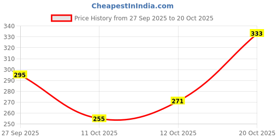 flipkart.com urban twin Women Bellies Sandal urban twin Price History Graph from 27 Sep 2025 to 20 Oct 2025