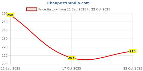 flipkart.com shozie Women Bellies Sandal shozie Price History Graph from 21 Sep 2025 to 22 Oct 2025