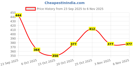 flipkart.com shoetopia Women Bellies Sandal shoetopia Price History Graph from 23 Sep 2025 to 3 Nov 2025