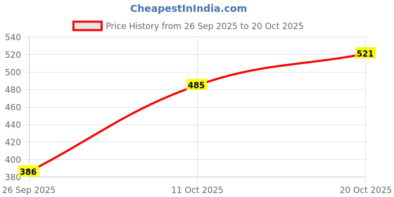flipkart.com ajanta Women Bellies Sandal ajanta Price History Graph from 26 Sep 2025 to 20 Oct 2025
