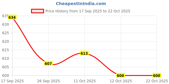 flipkart.com froh feet Women Bellies Sandal froh feet Price History Graph from 17 Sep 2025 to 22 Oct 2025