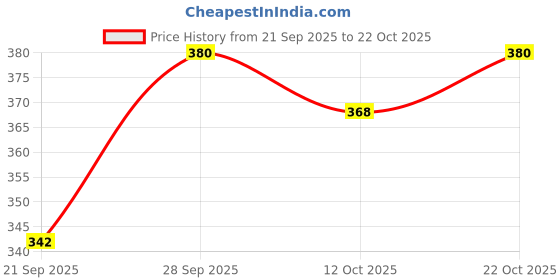 flipkart.com worldfit Women Bellies Sandal worldfit Price History Graph from 21 Sep 2025 to 22 Oct 2025