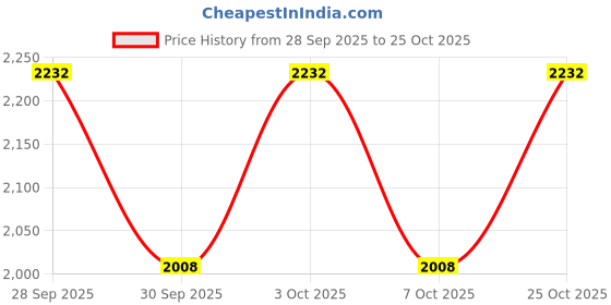 flipkart.com flat n heels Women Bellies Sandal flat n heels Price History Graph from 28 Sep 2025 to 25 Oct 2025