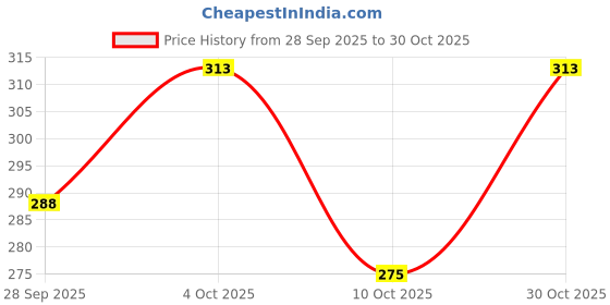 flipkart.com skoll Women Bellies Sandal skoll Price History Graph from 28 Sep 2025 to 30 Oct 2025