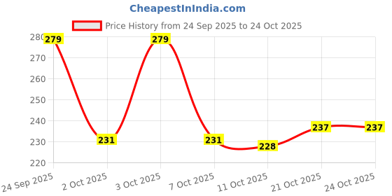 flipkart.com bellaqueen Women Bellies Sandal bellaqueen Price History Graph from 24 Sep 2025 to 22 Oct 2025