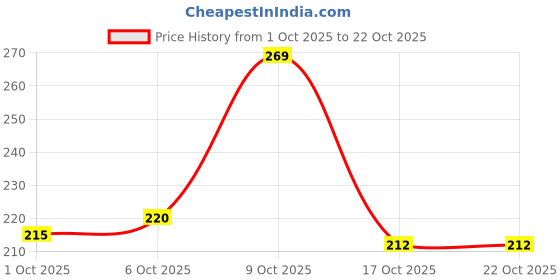 flipkart.com bellaqueen Women Bellies Sandal bellaqueen Price History Graph from 1 Oct 2025 to 22 Oct 2025