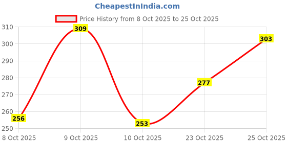 flipkart.com piyari Women Bellies Sandal piyari Price History Graph from 8 Oct 2025 to 23 Oct 2025