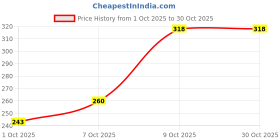 flipkart.com skoll Women Bellies Sandal skoll Price History Graph from 1 Oct 2025 to 30 Oct 2025