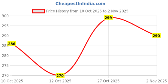 flipkart.com urban twin Women Bellies Sandal urban twin Price History Graph from 10 Oct 2025 to 2 Nov 2025