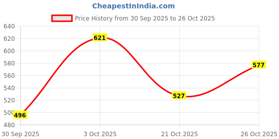 flipkart.com gracecode Women Bellies Sandal gracecode Price History Graph from 30 Sep 2025 to 26 Oct 2025