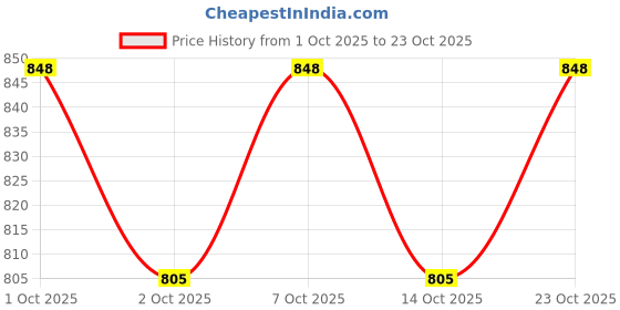 flipkart.com tryme Women Bellies Sandal tryme Price History Graph from 1 Oct 2025 to 23 Oct 2025