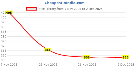 flipkart.com zapatoz Women Bellies Sandal zapatoz Price History Graph from 7 Nov 2025 to 1 Dec 2025