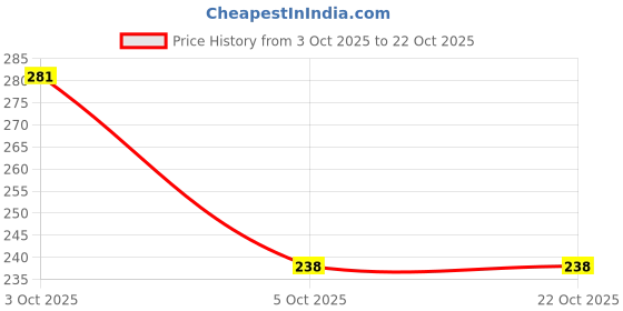 flipkart.com faha collection Women Bellies Sandal faha collection Price History Graph from 3 Oct 2025 to 22 Oct 2025