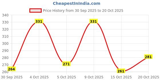 flipkart.com colo Women Bellies Sandal colo Price History Graph from 30 Sep 2025 to 20 Oct 2025