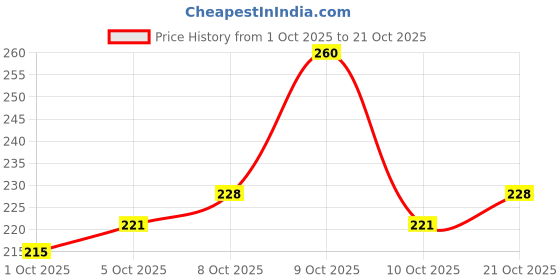 flipkart.com todhwear Women Bellies Sandal todhwear Price History Graph from 1 Oct 2025 to 21 Oct 2025