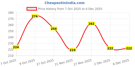 flipkart.com shozie Women Bellies Sandal shozie Price History Graph from 7 Oct 2025 to 5 Dec 2025