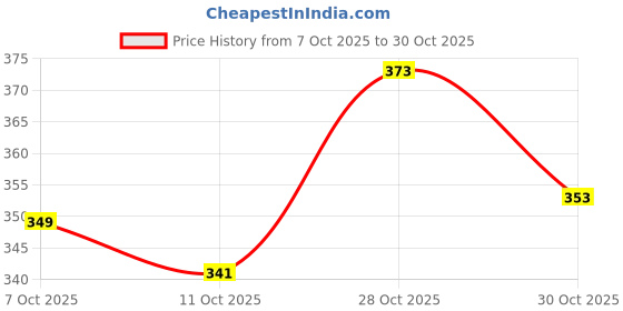 flipkart.com shoetopia Women Bellies Sandal shoetopia Price History Graph from 7 Oct 2025 to 28 Oct 2025