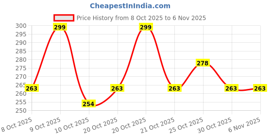 flipkart.com moonwalk Women Bellies Sandal moonwalk Price History Graph from 8 Oct 2025 to 4 Nov 2025