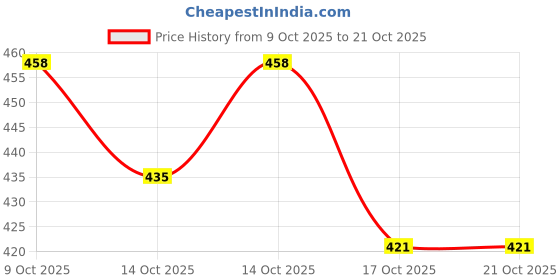 flipkart.com toestep Women Bellies Sandal toestep Price History Graph from 9 Oct 2025 to 21 Oct 2025
