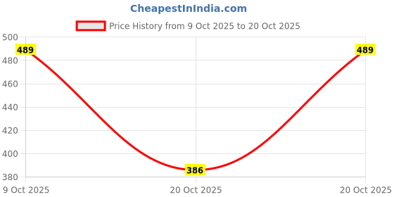flipkart.com colo Women Bellies Sandal colo Price History Graph from 9 Oct 2025 to 20 Oct 2025