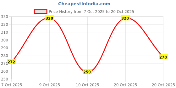flipkart.com colo Women Bellies Sandal colo Price History Graph from 7 Oct 2025 to 20 Oct 2025