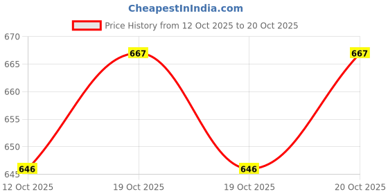 flipkart.com xe looks Women Bellies Sandal xe looks Price History Graph from 12 Oct 2025 to 20 Oct 2025