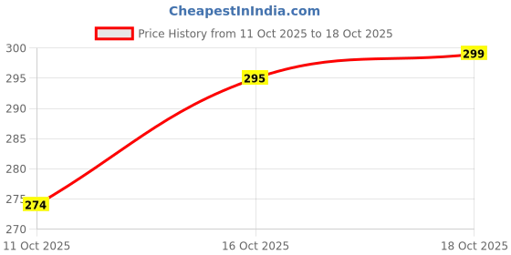 flipkart.com komopt Women Bellies Sandal komopt Price History Graph from 11 Oct 2025 to 18 Oct 2025
