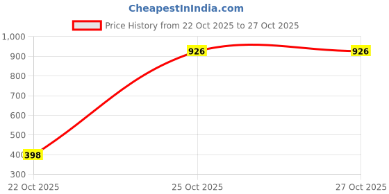 flipkart.com komopt Women Bellies Sandal komopt Price History Graph from 22 Oct 2025 to 27 Oct 2025