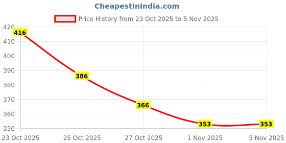 flipkart.com shoetopia Women Bellies Sandal shoetopia Price History Graph from 23 Oct 2025 to 4 Nov 2025
