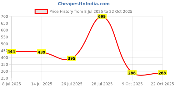 flipkart.com bata Women-Belly Casuals For Women bata Price History Graph from 8 Jul 2025 to 22 Oct 2025