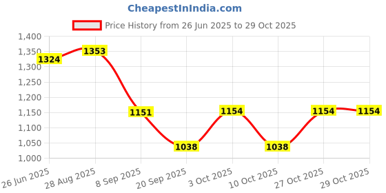 flipkart.com miniprice women belly shoes Corporate Casuals For Women miniprice Price History Graph from 26 Jun 2025 to 28 Oct 2025