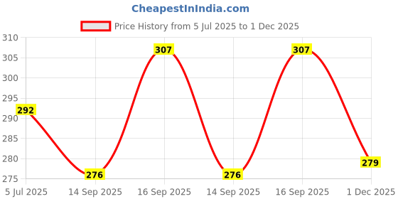 flipkart.com daddy come Women Bikini Gold Panty daddy come Price History Graph from 5 Jul 2025 to 1 Dec 2025