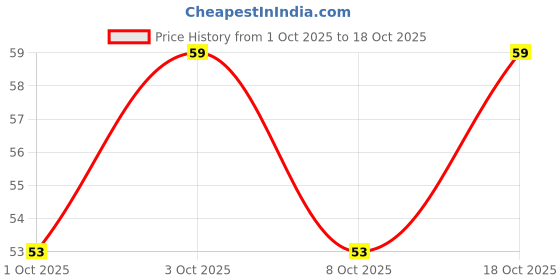 flipkart.com xyra Women Bikini Multicolor Panty xyra Price History Graph from 1 Oct 2025 to 18 Oct 2025