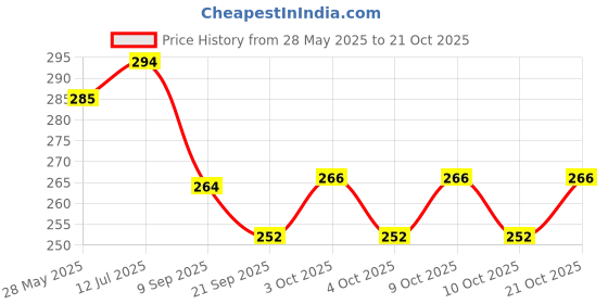flipkart.com quickzone Women Black Artificial Leather Belt quickzone Price History Graph from 28 May 2025 to 21 Oct 2025