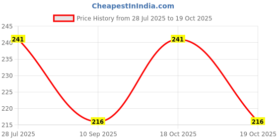 flipkart.com yurisha Women Black Artificial Leather Belt yurisha Price History Graph from 28 Jul 2025 to 19 Oct 2025