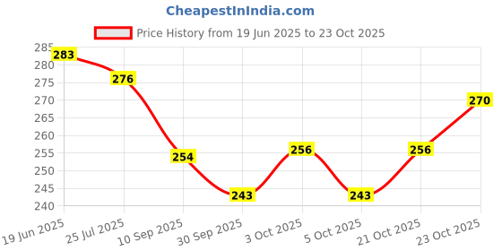 flipkart.com maxxlite Women Black Artificial Leather Belt maxxlite Price History Graph from 19 Jun 2025 to 23 Oct 2025