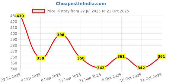 flipkart.com quickzone Women Black Artificial Leather Belt quickzone Price History Graph from 22 Jul 2025 to 21 Oct 2025