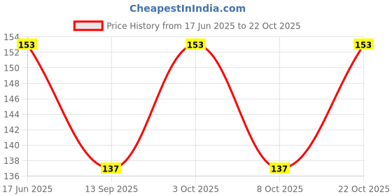 flipkart.com kdg treads Women Black Artificial Leather Belt kdg treads Price History Graph from 17 Jun 2025 to 22 Oct 2025