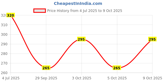 flipkart.com nipun enterprises Women Black Artificial Leather Document Holder - Regular Size nipun enterprises Price History Graph from 4 Jul 2025 to 9 Oct 2025